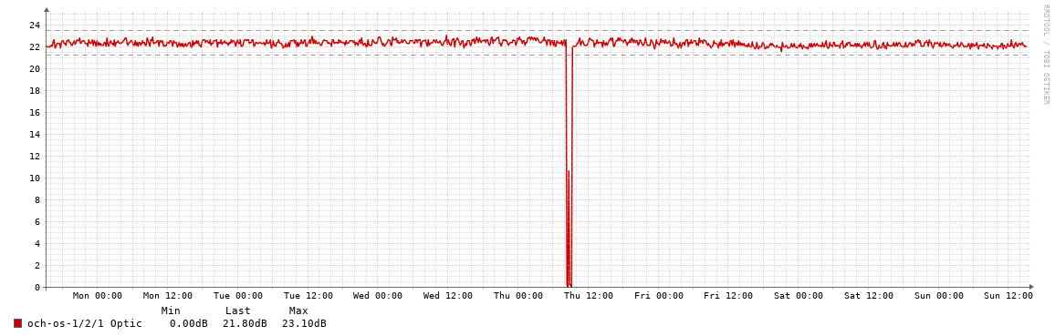 TUG->USI_OSNR